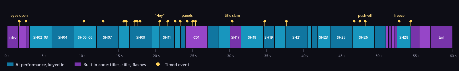 The whole 60-second edit as a strip of 35 segments, colored by whether each one is an AI performance or built in code, with the 25 timed events marked above.